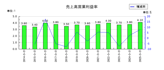 センコーグループホールディングスの売上高営業利益率の推移