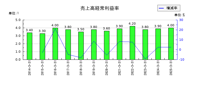 センコーグループホールディングスの売上高経常利益率の推移