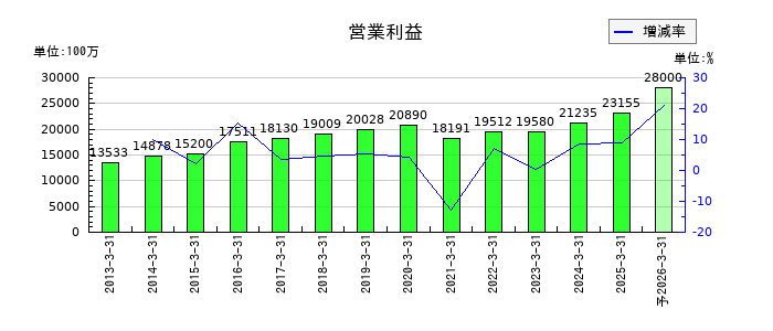 ニッコンホールディングスの通期の営業利益推移