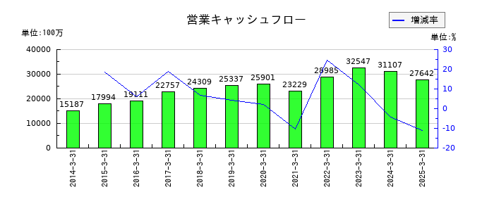 ニッコンホールディングスの営業キャッシュフロー推移