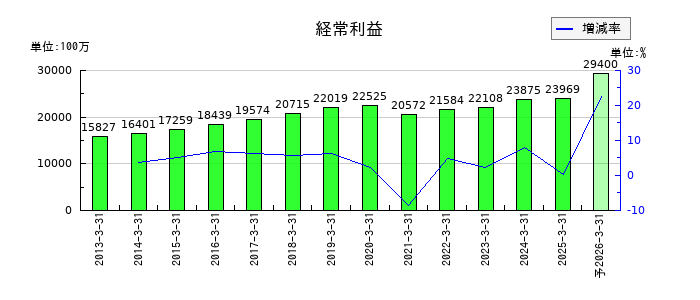 ニッコンホールディングスの通期の経常利益推移