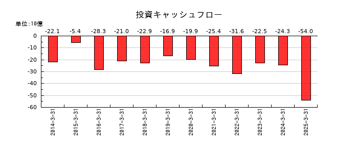 ニッコンホールディングスの投資キャッシュフロー推移