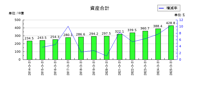 ニッコンホールディングスの資産合計の推移
