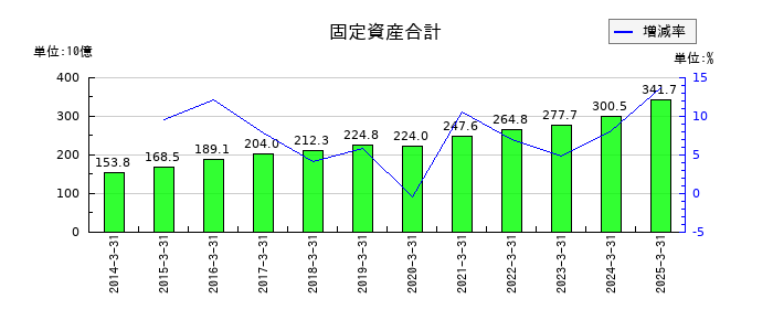 ニッコンホールディングスの固定資産合計の推移