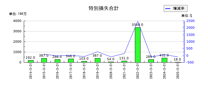 ニッコンホールディングスの特別損失合計の推移
