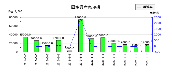 ニッコンホールディングスの固定資産売却損の推移