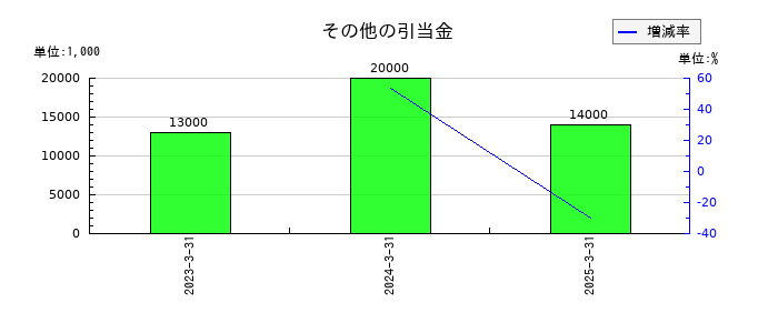 ニッコンホールディングスのその他の引当金の推移