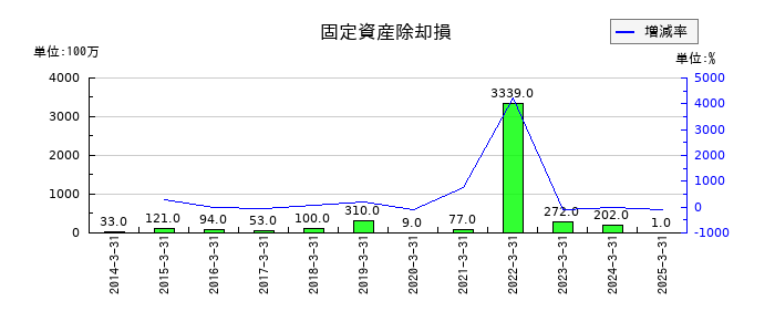 ニッコンホールディングスの固定資産除却損の推移