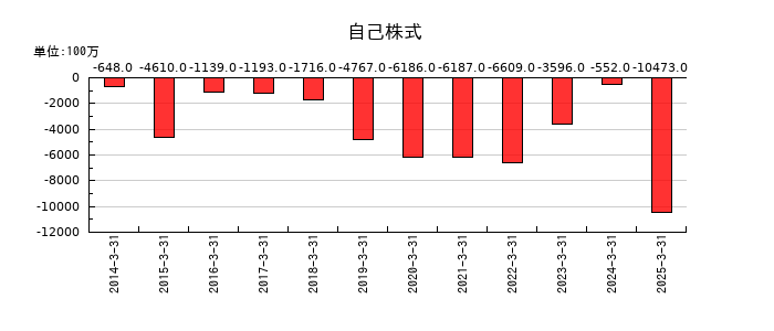 ニッコンホールディングスの自己株式の推移