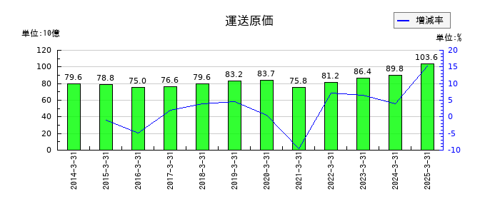 ニッコンホールディングスの運送原価の推移