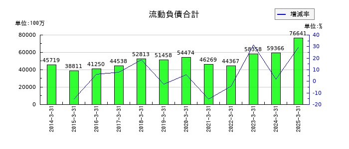 ニッコンホールディングスの流動負債合計の推移