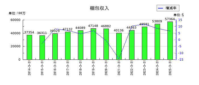 ニッコンホールディングスの梱包収入の推移