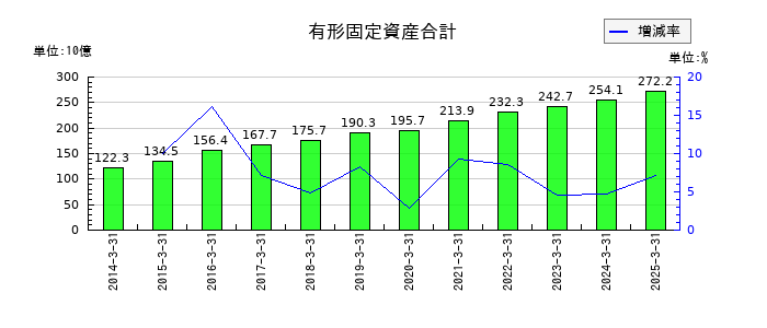 ニッコンホールディングスの有形固定資産合計の推移