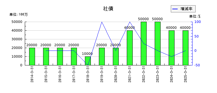ニッコンホールディングスの社債の推移