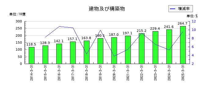 ニッコンホールディングスの建物及び構築物の推移
