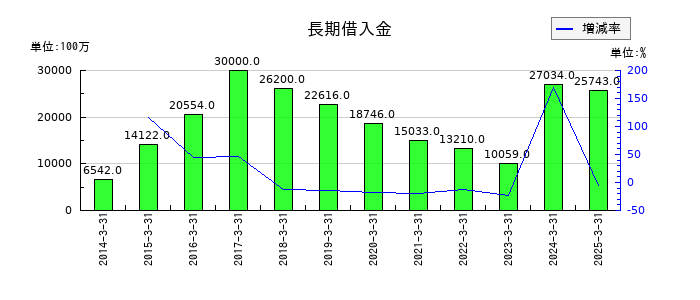 ニッコンホールディングスの長期借入金の推移