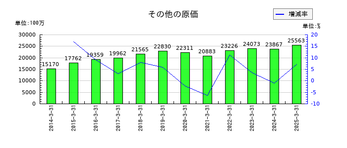 ニッコンホールディングスのその他の原価の推移