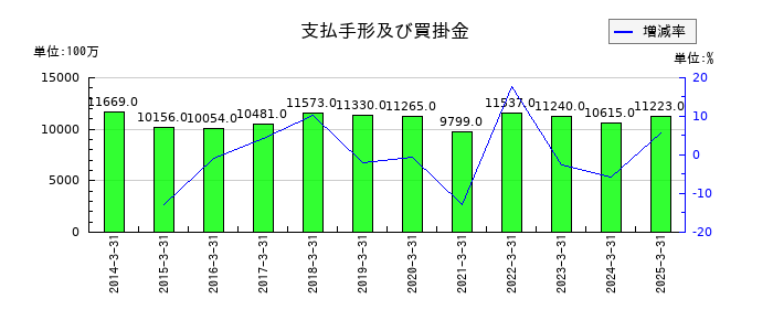 ニッコンホールディングスの支払手形及び買掛金の推移
