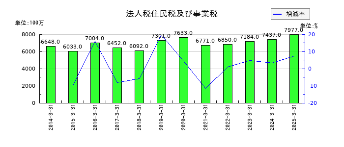 ニッコンホールディングスの法人税住民税及び事業税の推移