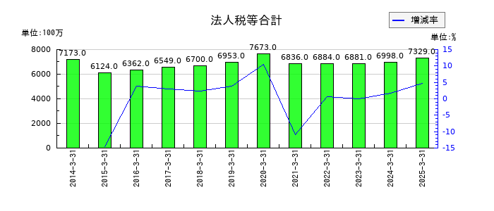 ニッコンホールディングスの法人税等合計の推移
