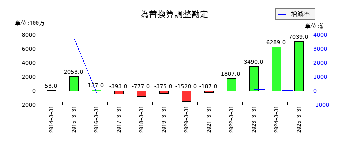 ニッコンホールディングスの為替換算調整勘定の推移