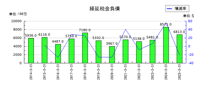 ニッコンホールディングスの繰延税金負債の推移