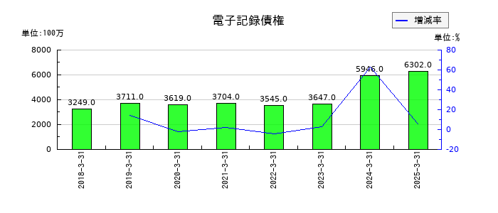 ニッコンホールディングスの電子記録債権の推移