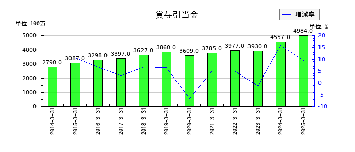 ニッコンホールディングスの賞与引当金の推移