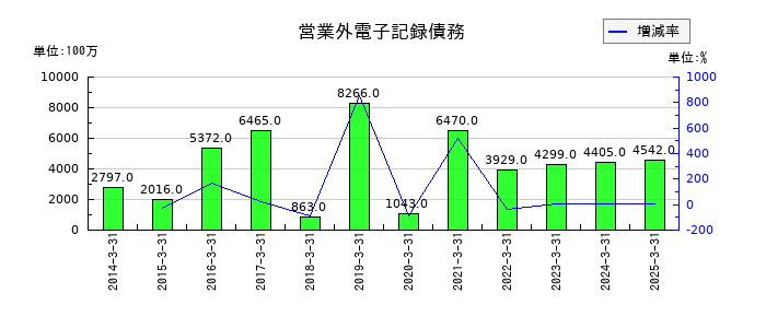 ニッコンホールディングスの営業外電子記録債務の推移
