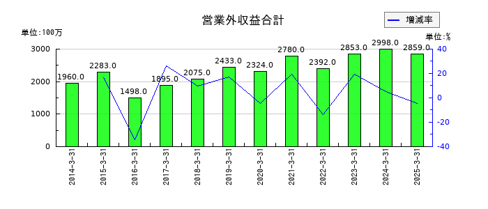 ニッコンホールディングスの営業外収益合計の推移