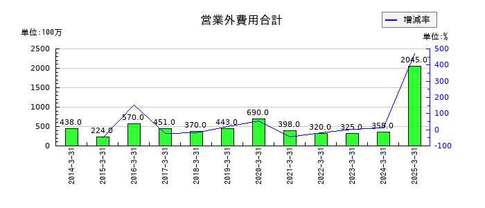 ニッコンホールディングスの営業外費用合計の推移