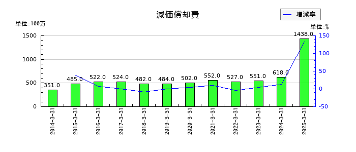 ニッコンホールディングスの減価償却費の推移