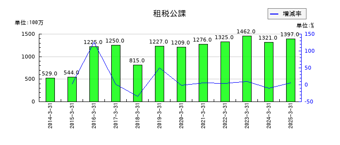 ニッコンホールディングスの租税公課の推移