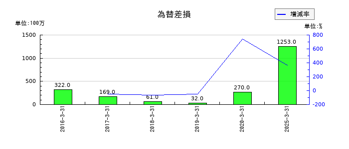 ニッコンホールディングスの為替差損の推移