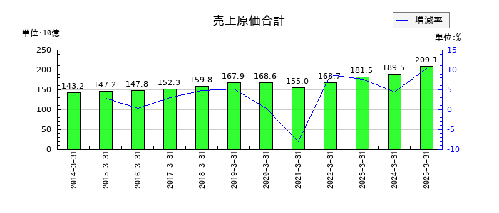 ニッコンホールディングスの売上原価合計の推移