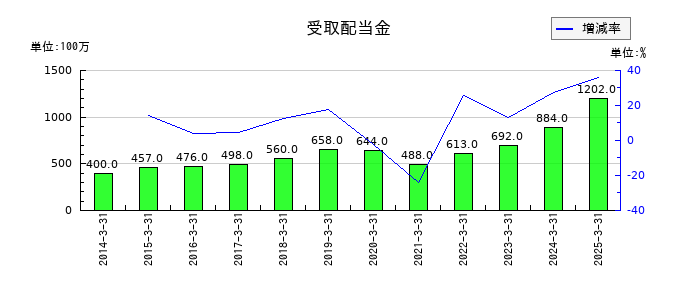 ニッコンホールディングスの受取配当金の推移
