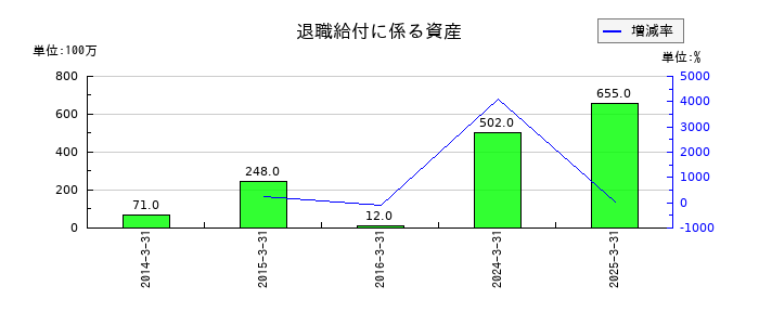 ニッコンホールディングスの退職給付に係る資産の推移