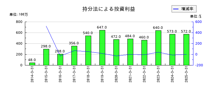 ニッコンホールディングスの持分法による投資利益の推移