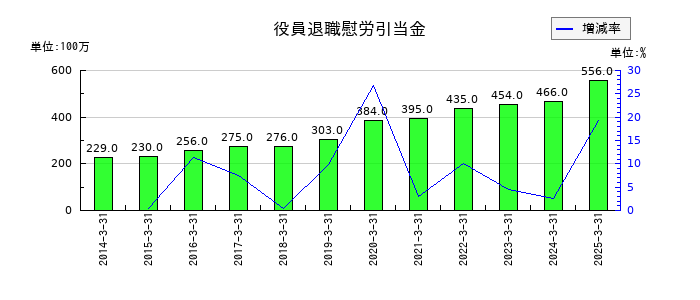 ニッコンホールディングスの役員退職慰労引当金の推移
