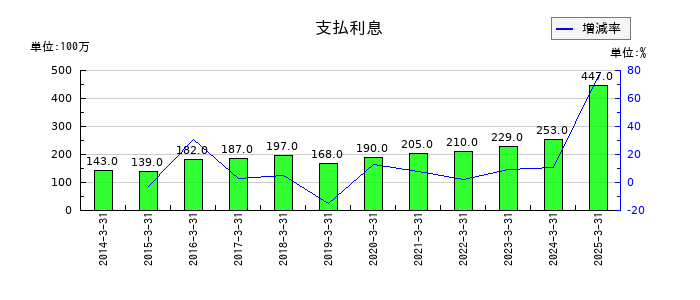 ニッコンホールディングスの支払利息の推移