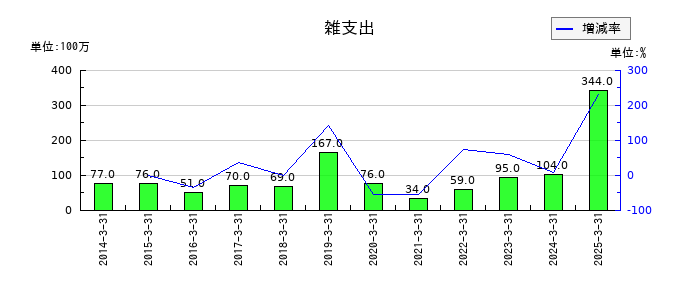 ニッコンホールディングスの雑支出の推移