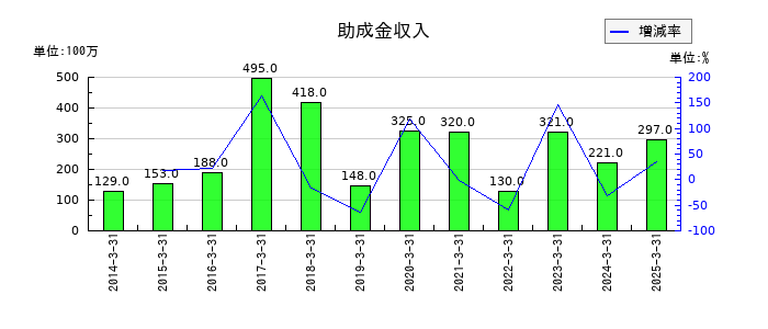 ニッコンホールディングスの助成金収入の推移
