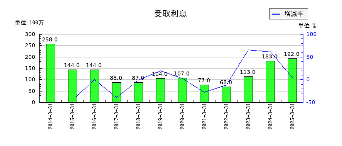 ニッコンホールディングスの受取利息の推移