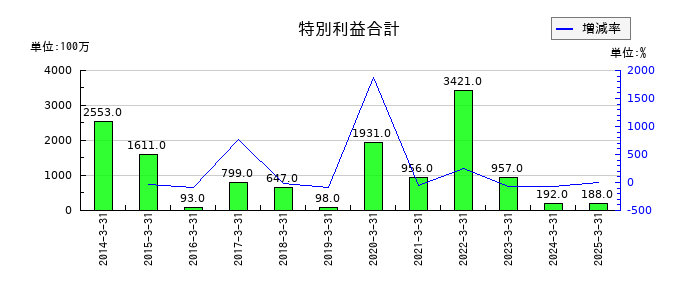ニッコンホールディングスの特別利益合計の推移