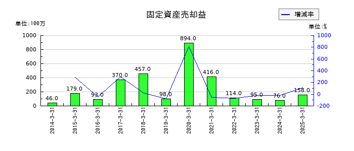 ニッコンホールディングスの固定資産売却益の推移