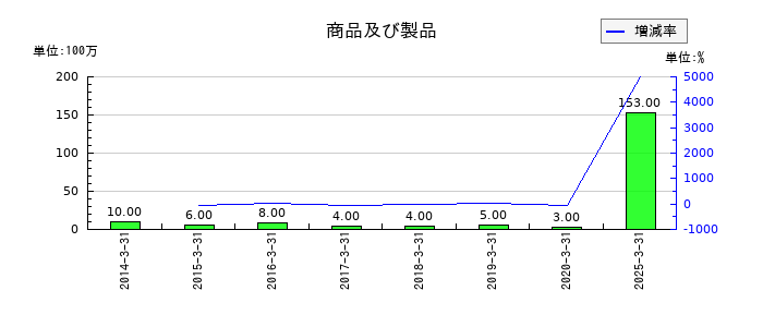 ニッコンホールディングスの商品及び製品の推移