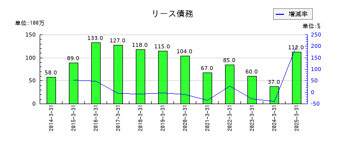 ニッコンホールディングスのリース債務の推移