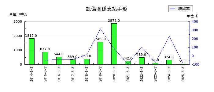 ニッコンホールディングスの設備関係支払手形の推移