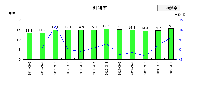 ニッコンホールディングスの粗利率の推移