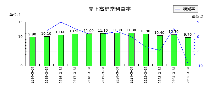 ニッコンホールディングスの売上高経常利益率の推移